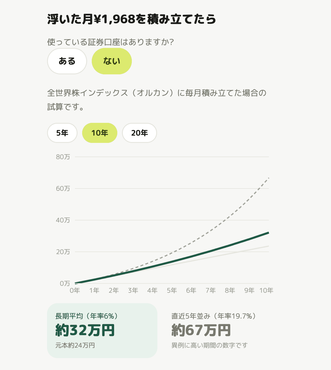 浮いた月¥1,968を積み立てたらの画面。全世界株インデックスに10年積み立てた場合の試算グラフ。長期平均で約32万円